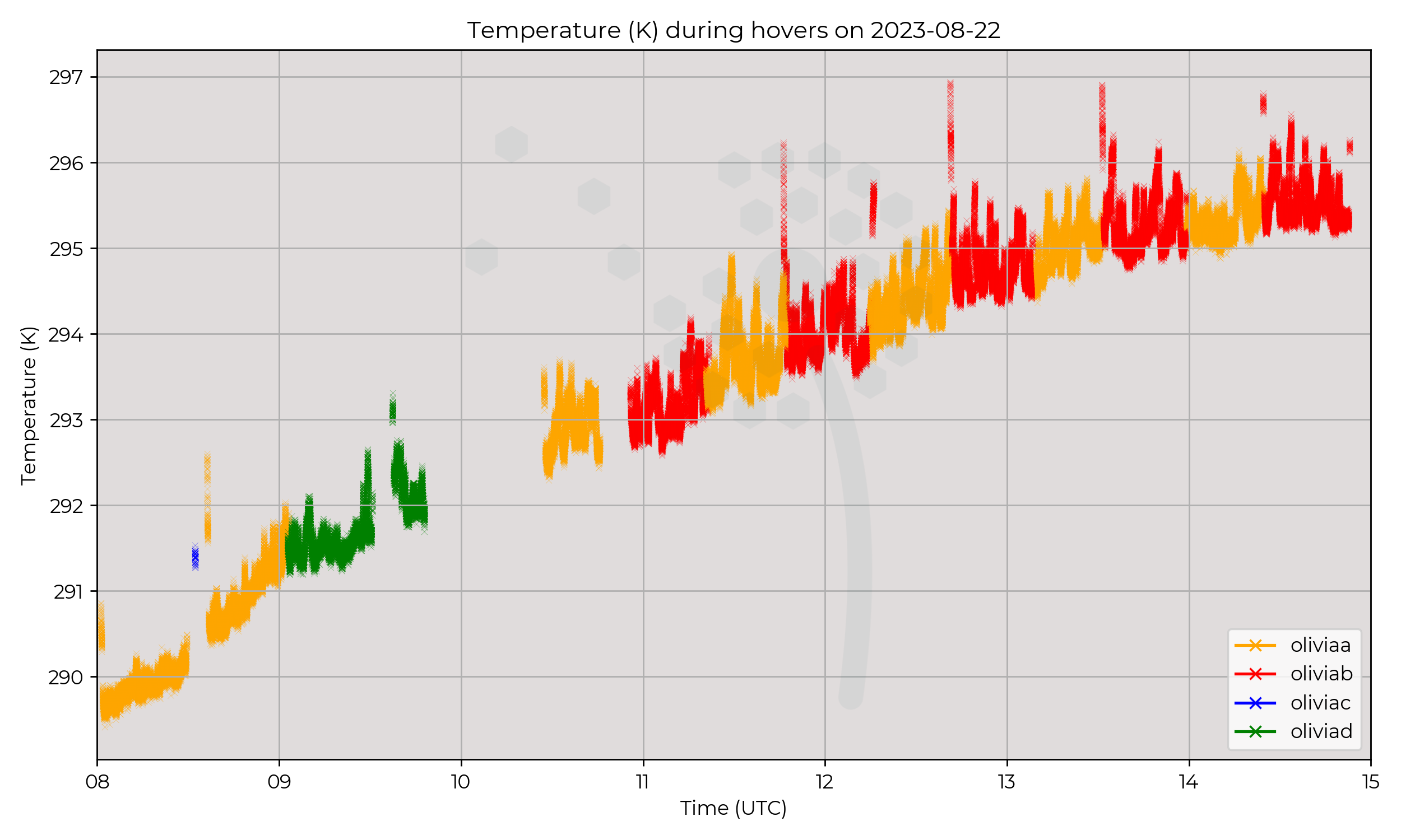 Temperautre from hovers