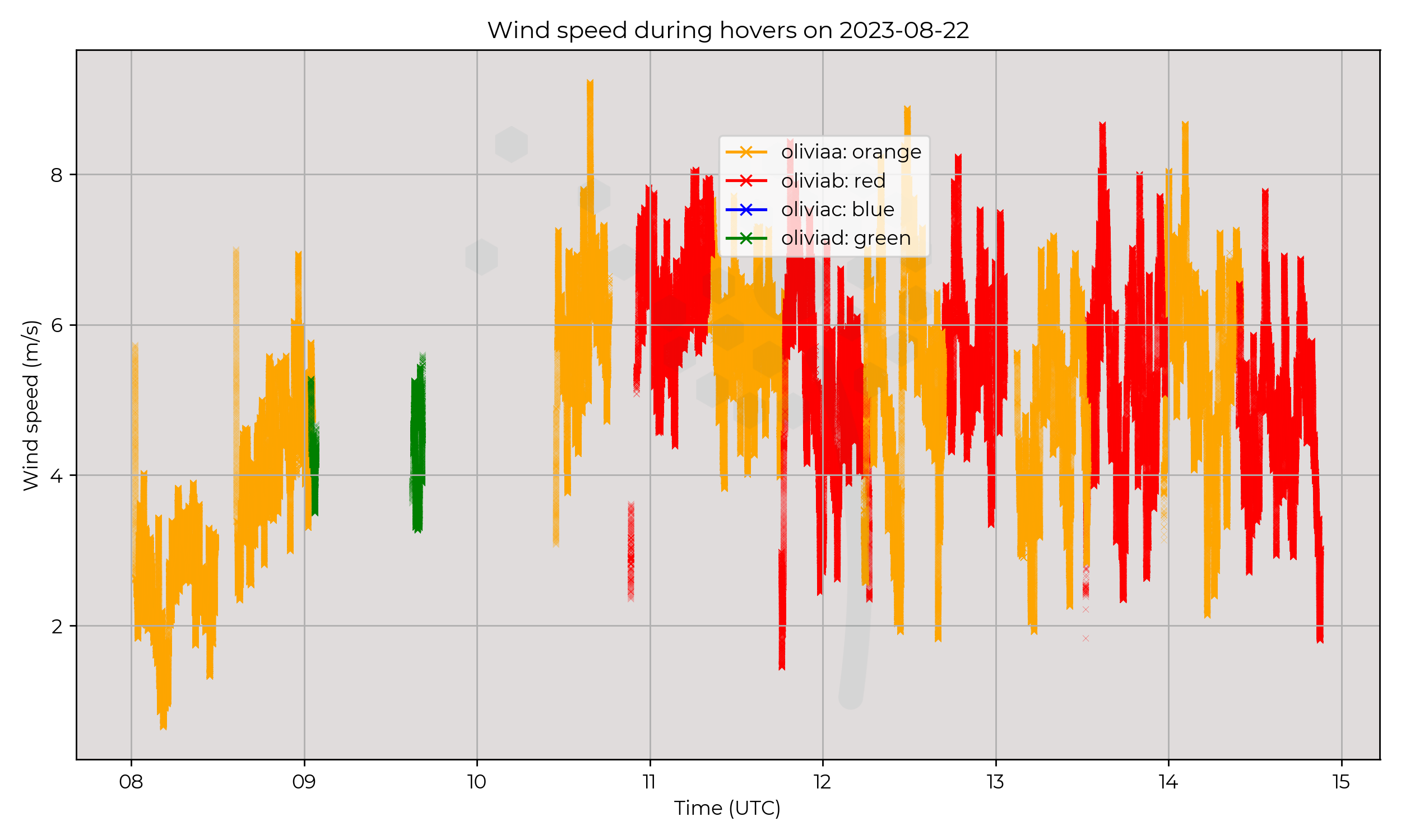 Wind speed from hovers