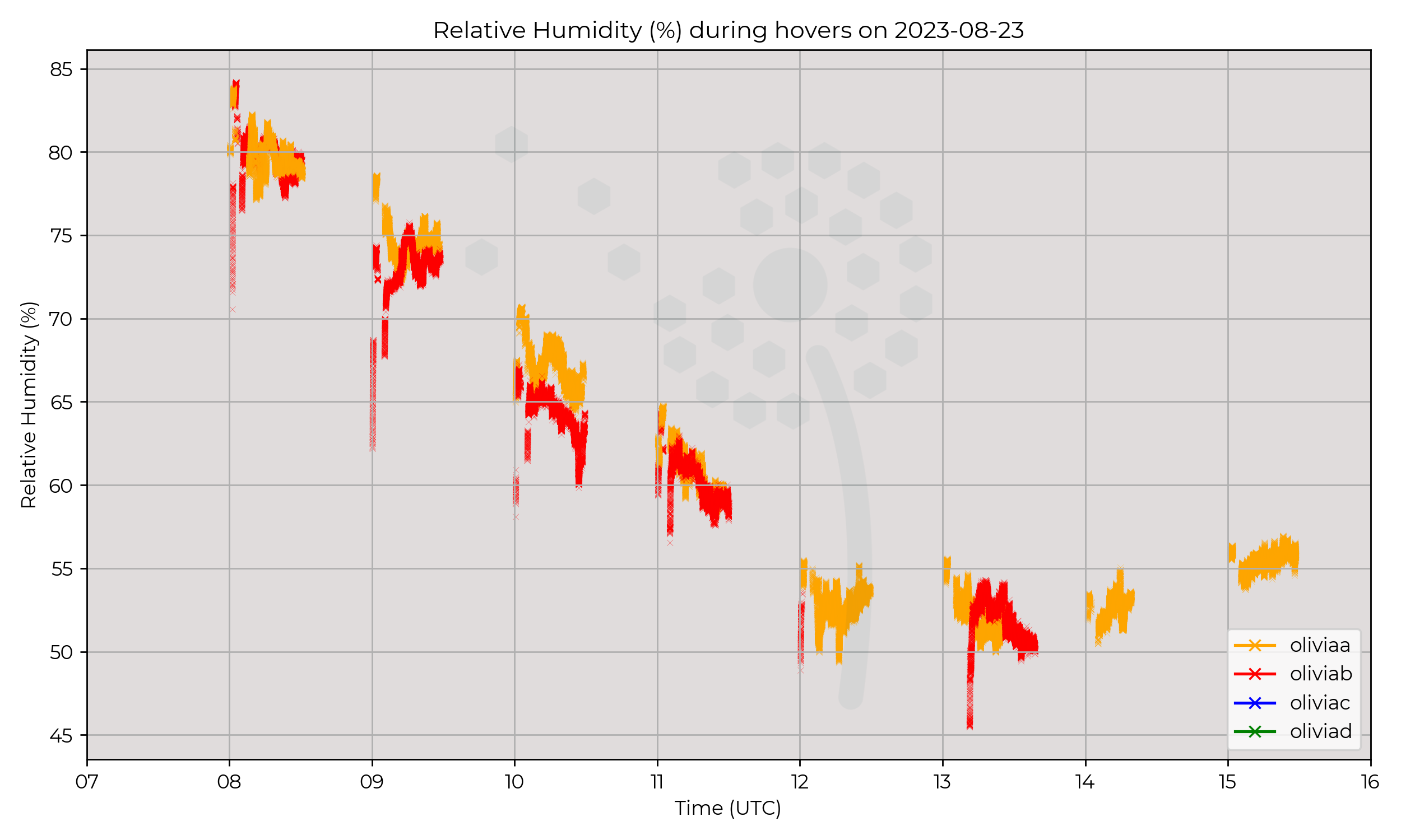 Relative humidity from hovers