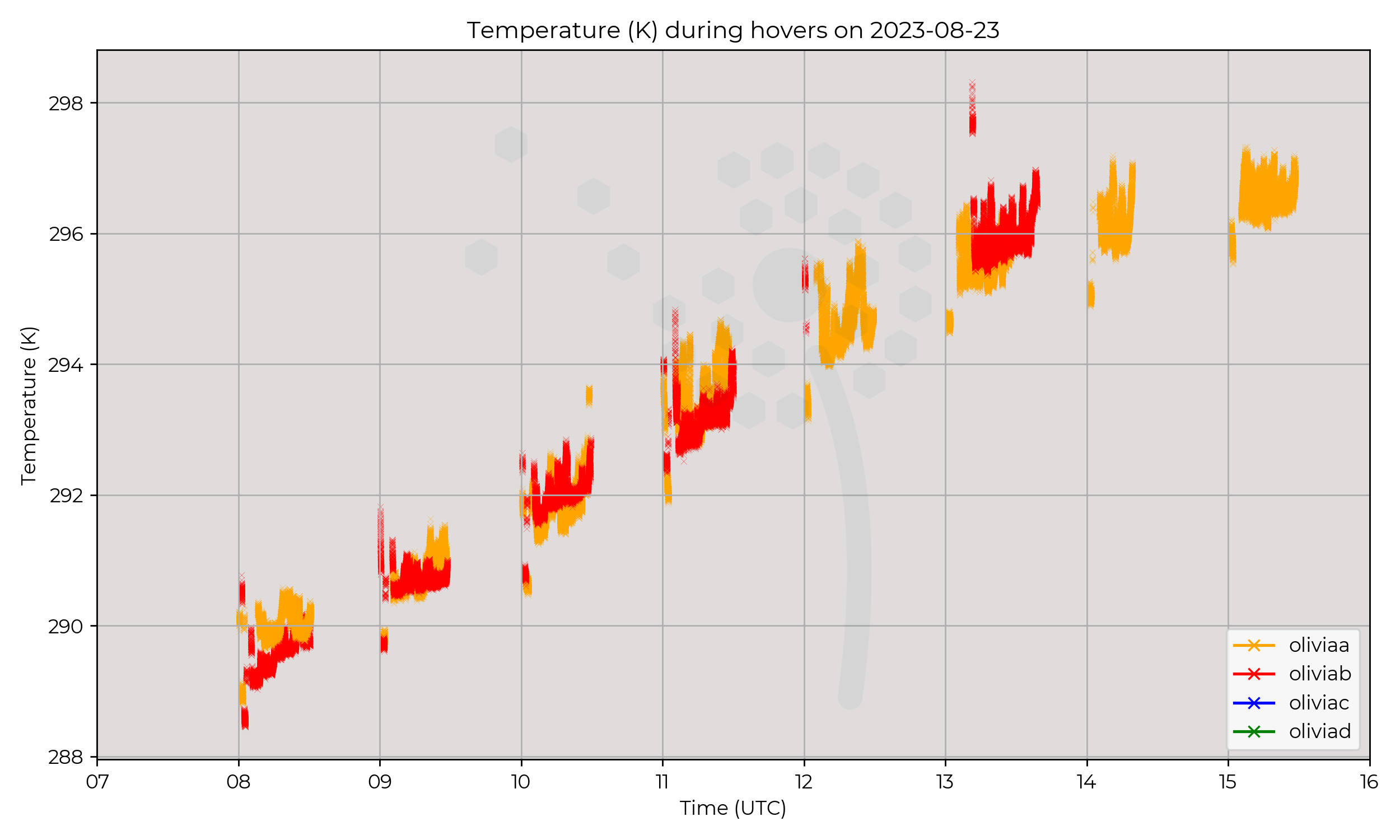 Temperautre from hovers