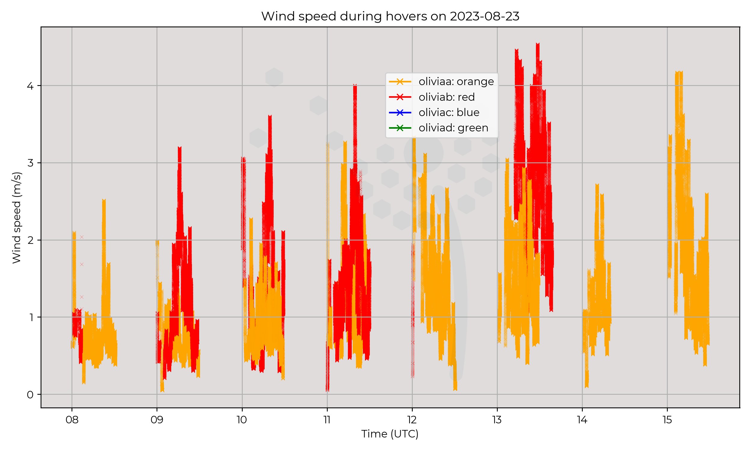 Wind speed from hovers