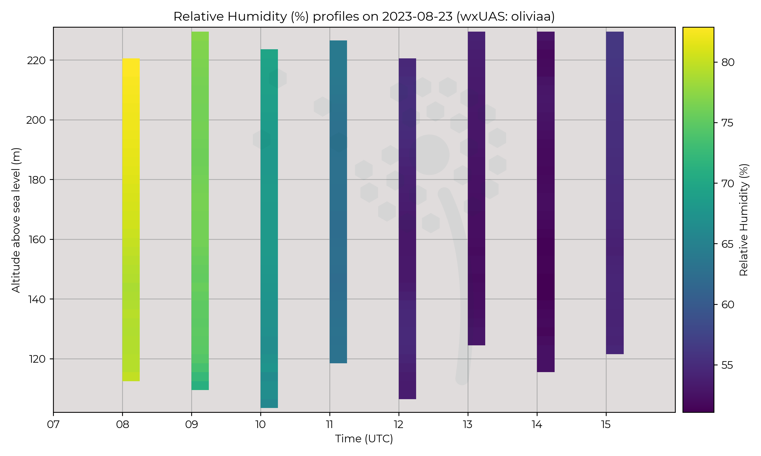 Relative humidity profiles