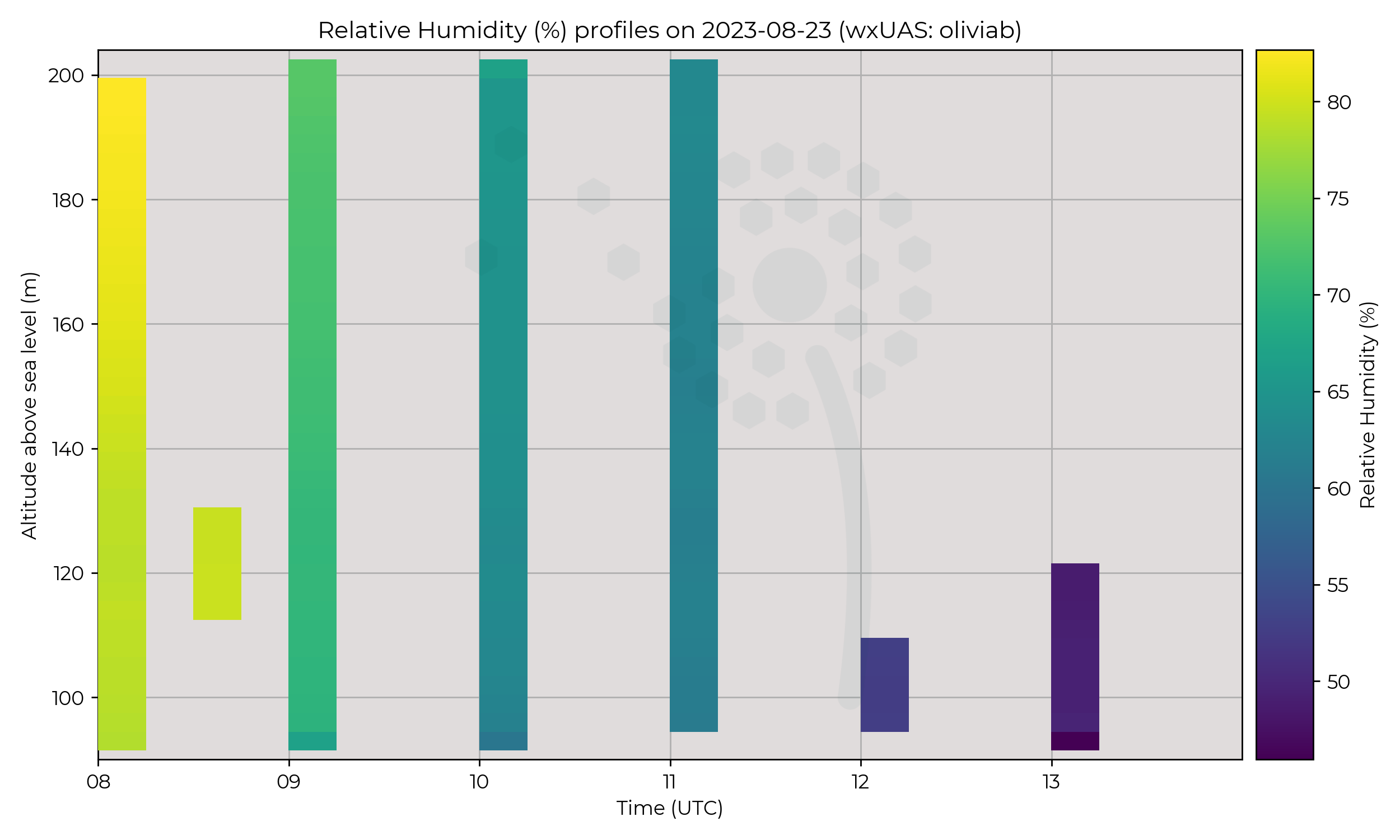 Relative humidity profiles