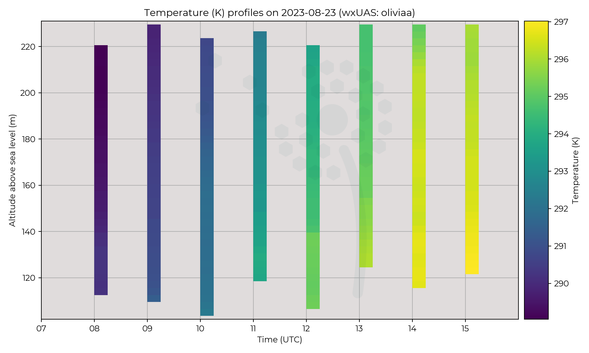 Temperature profiles