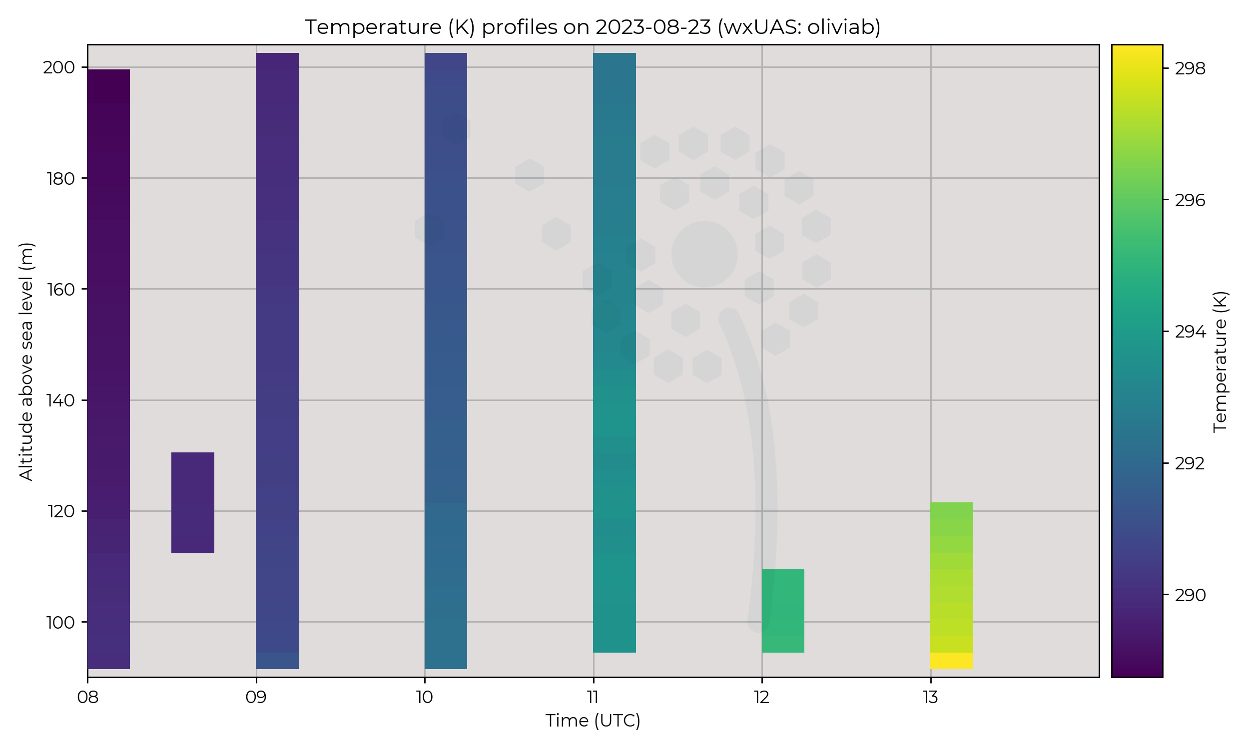 Temperature profiles