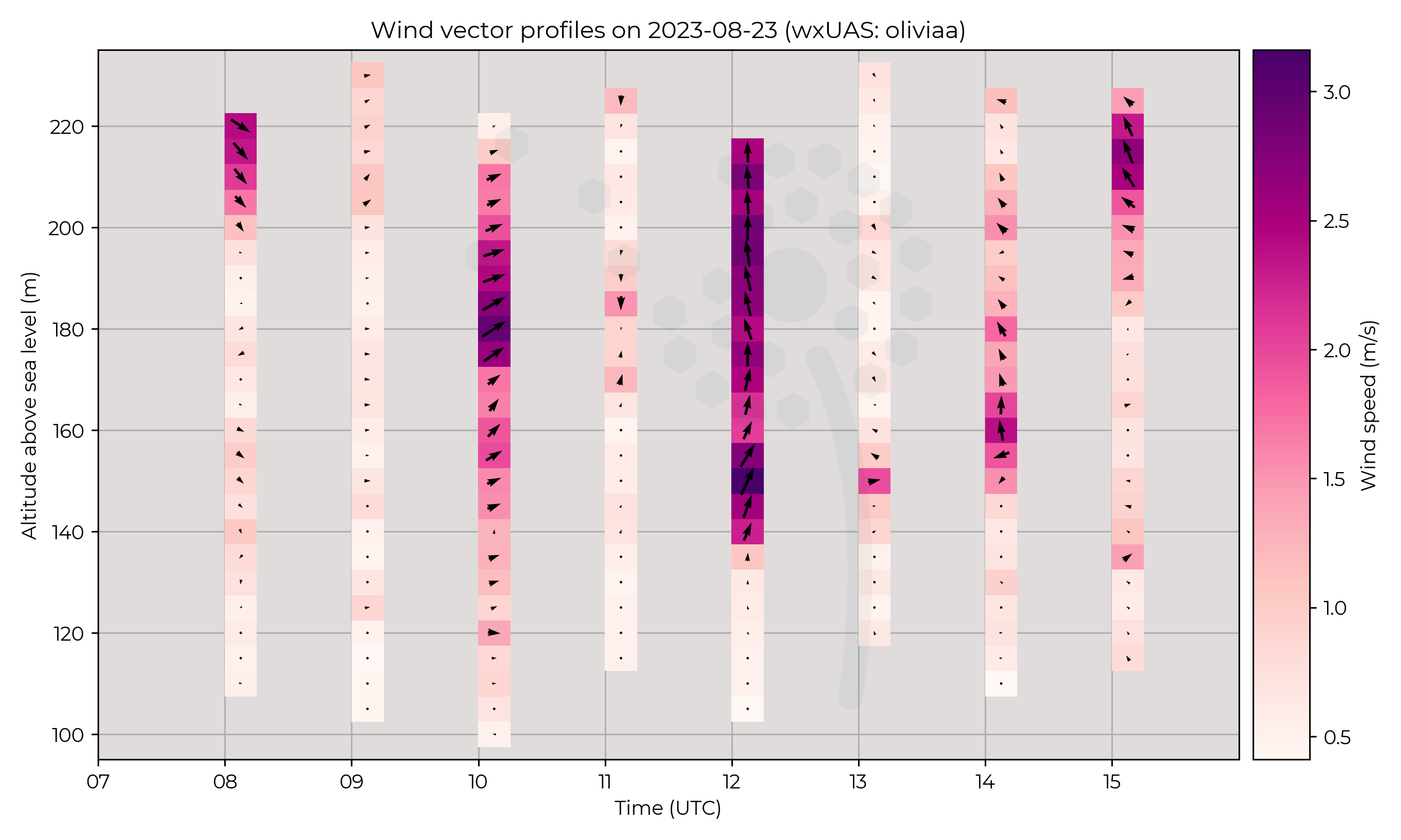 Wind vector profiles