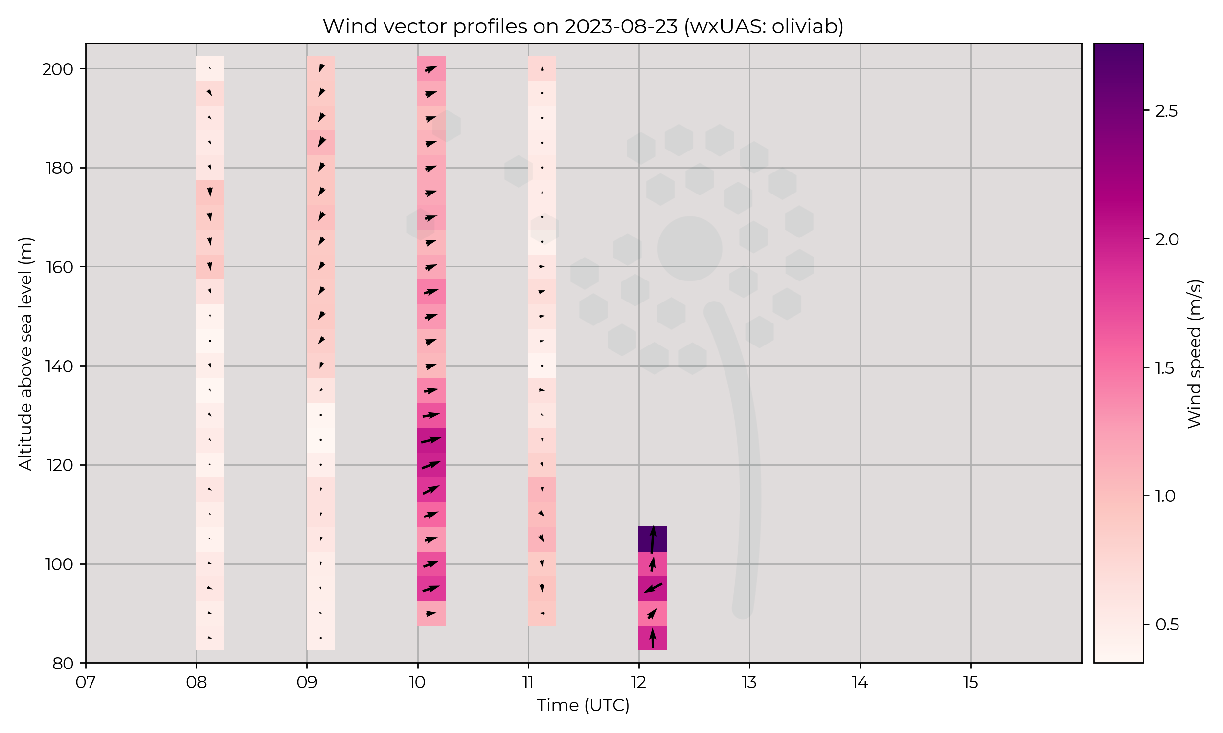 Wind vector profiles