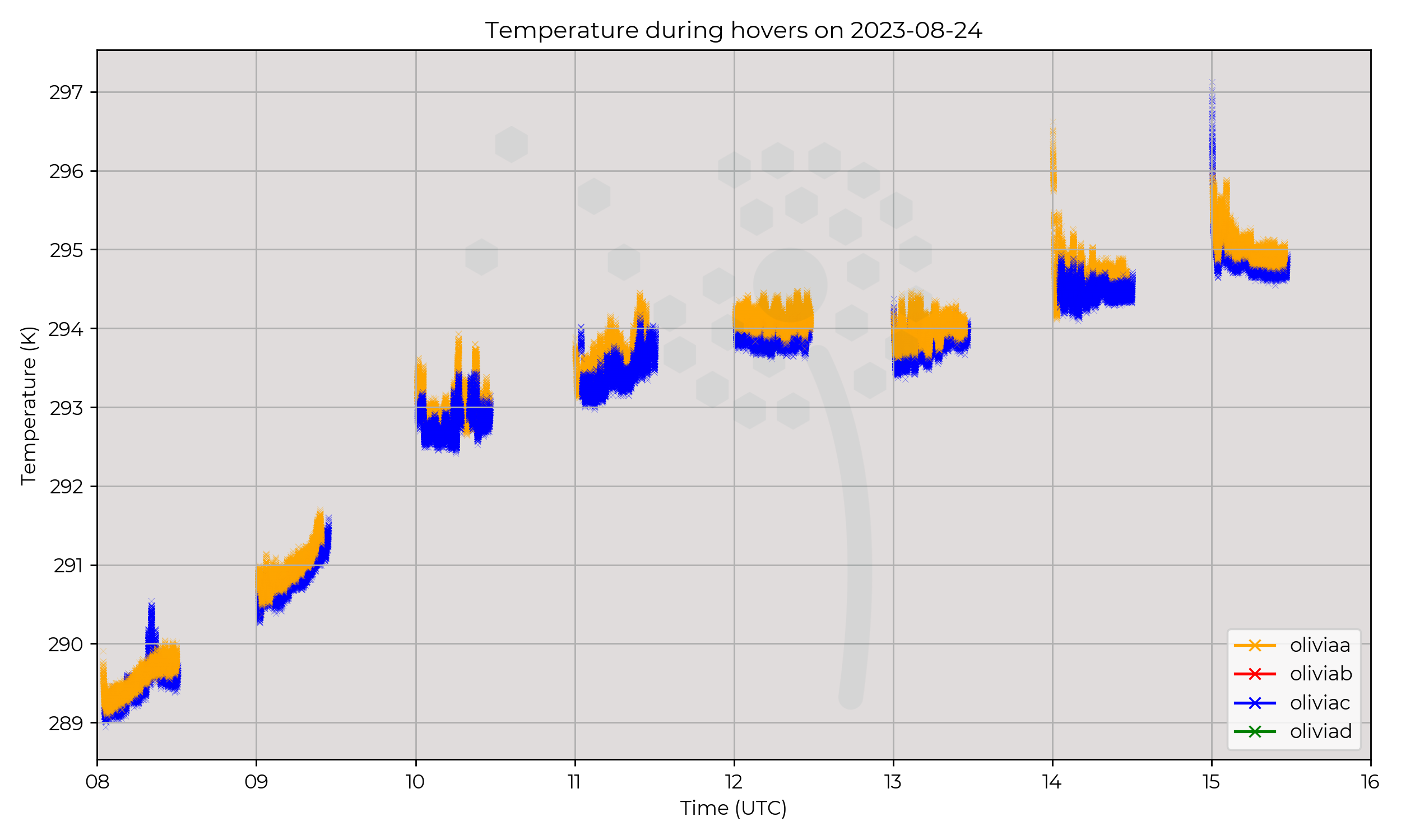 Temperautre from hovers