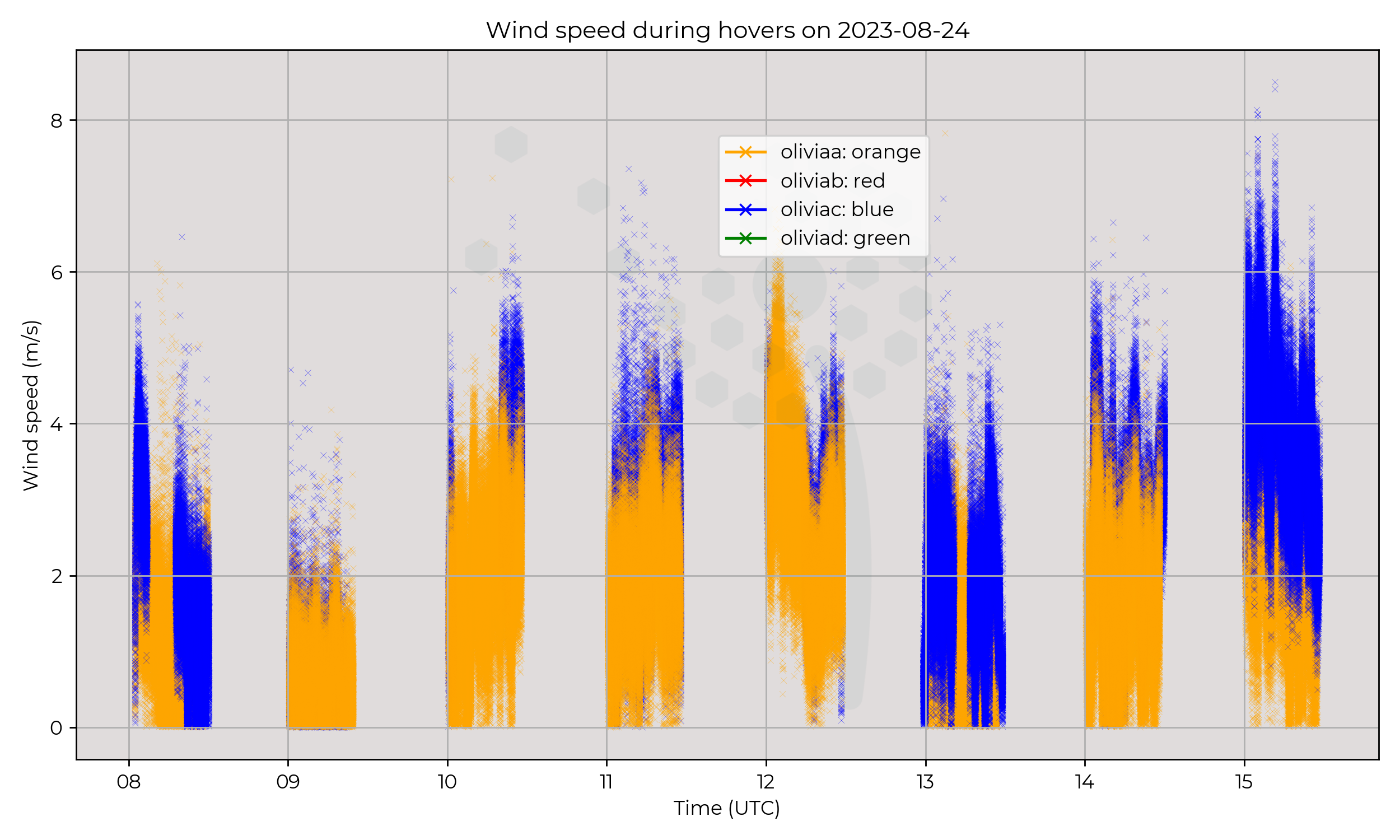 Wind speed from hovers