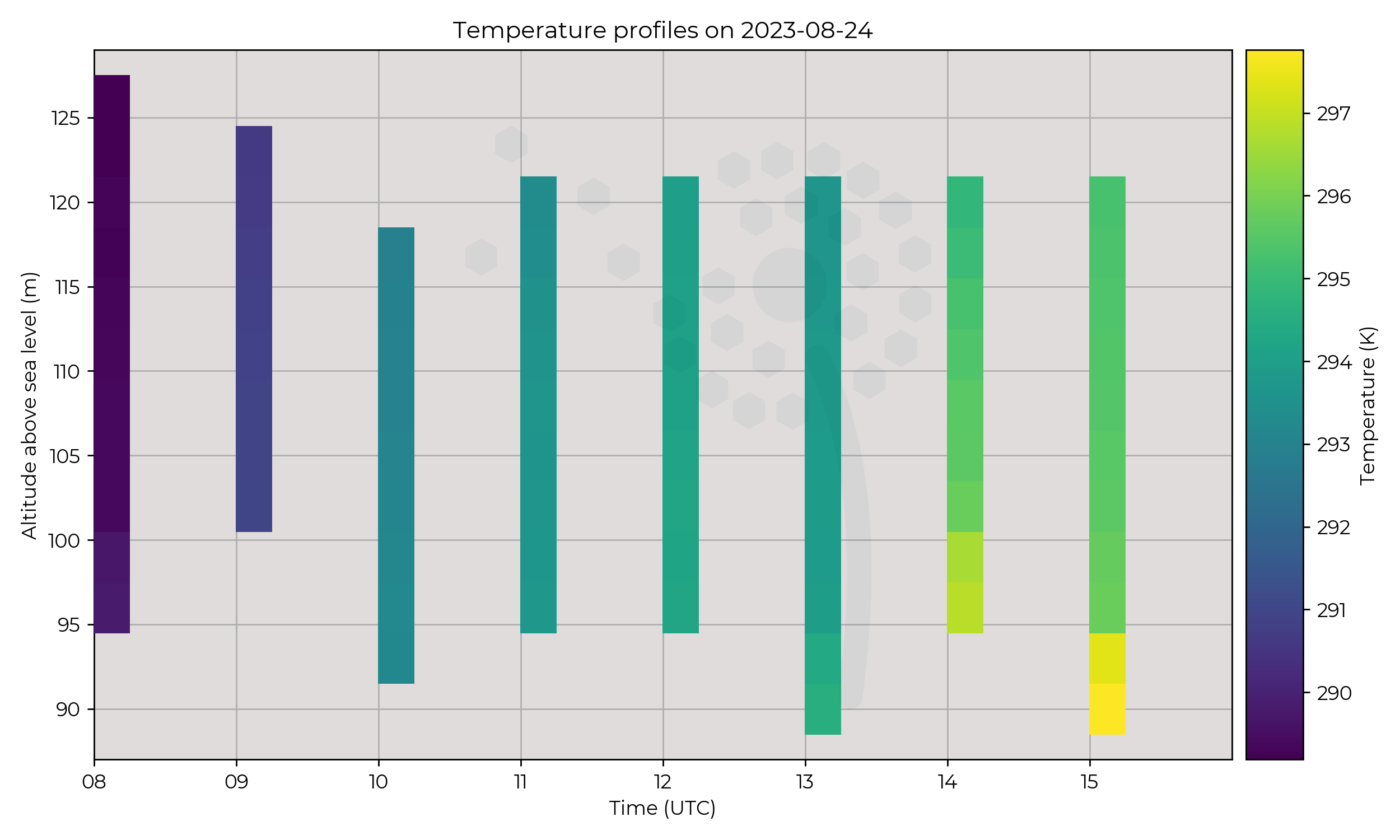 Temperature profiles