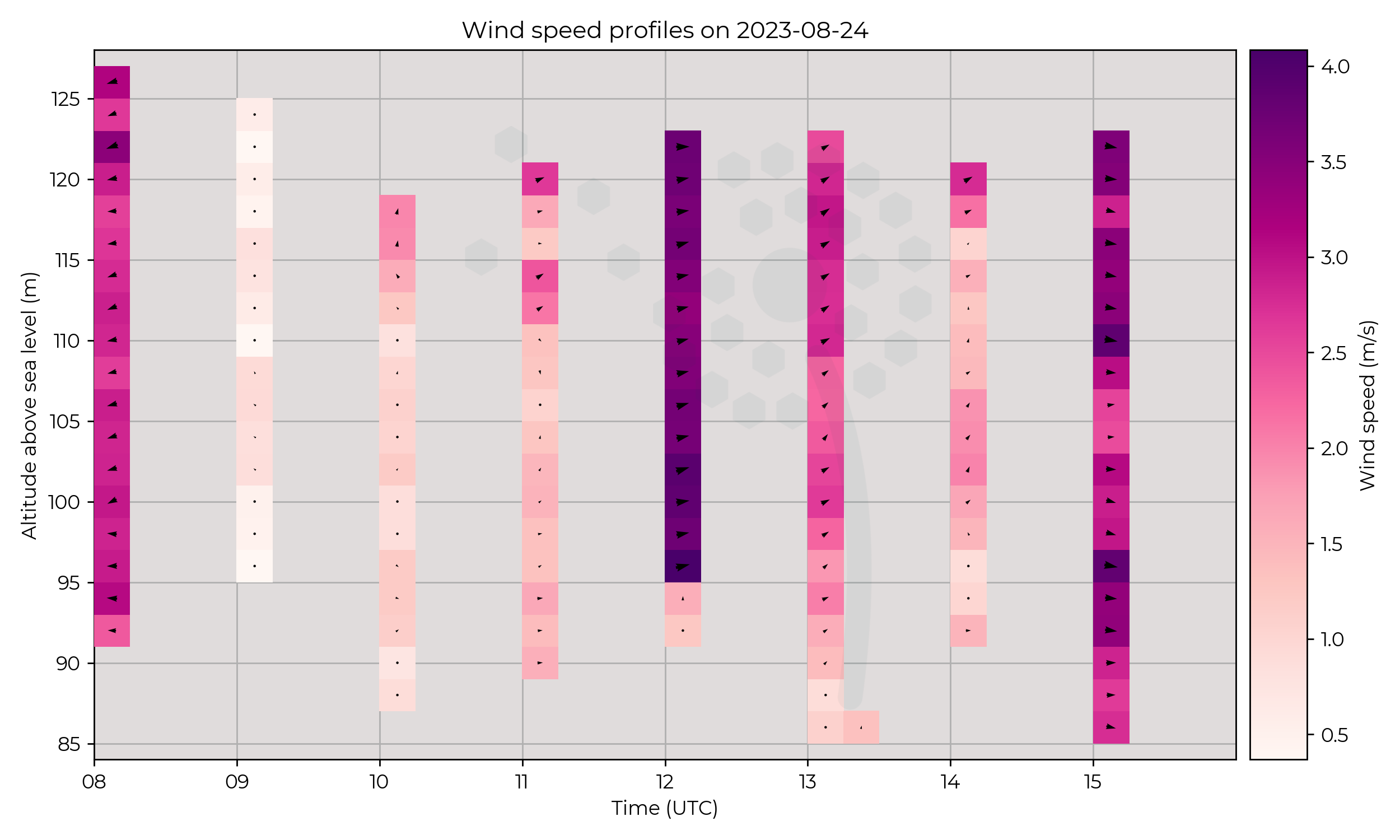 Wind vector profiles