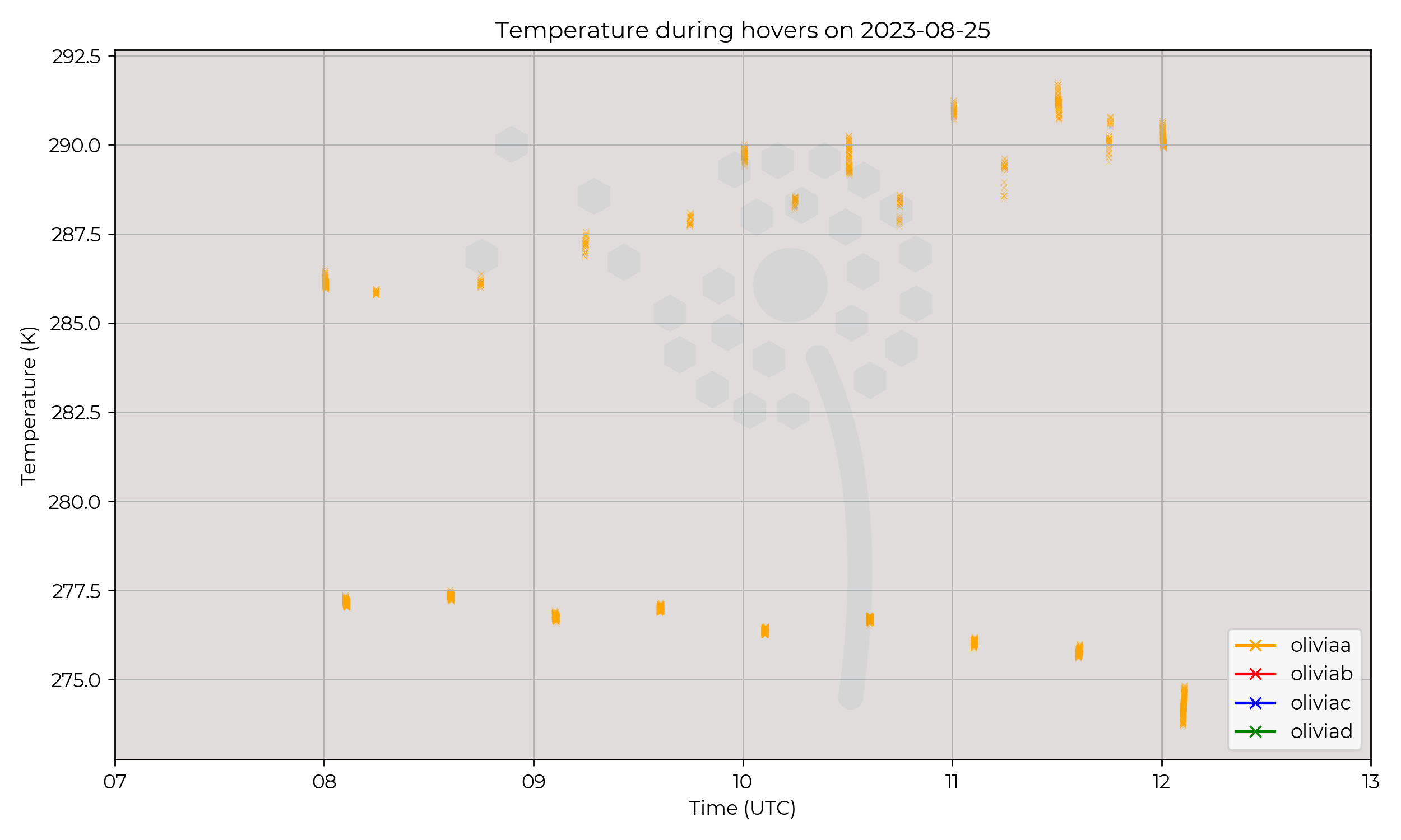 Temperautre from hovers