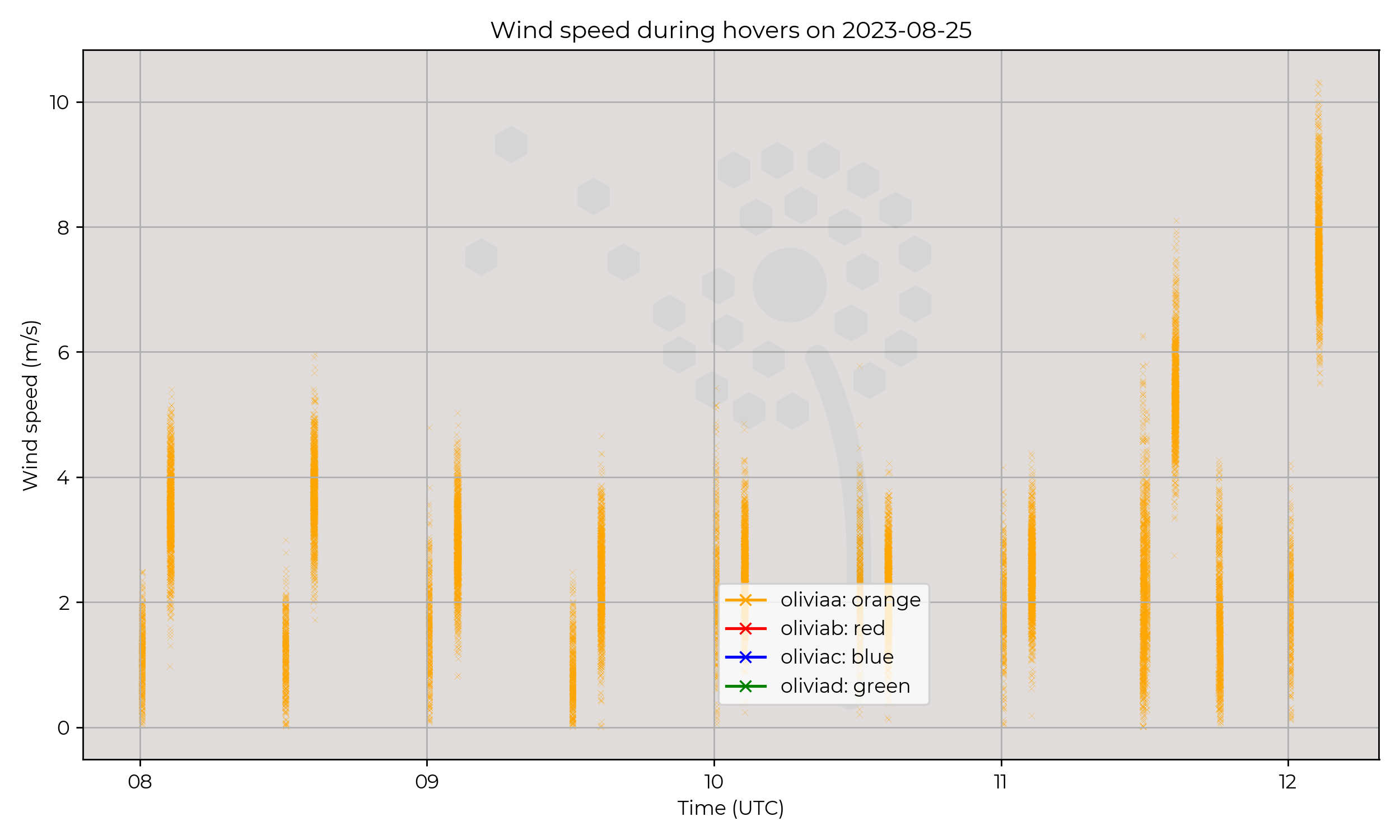 Wind speed from hovers