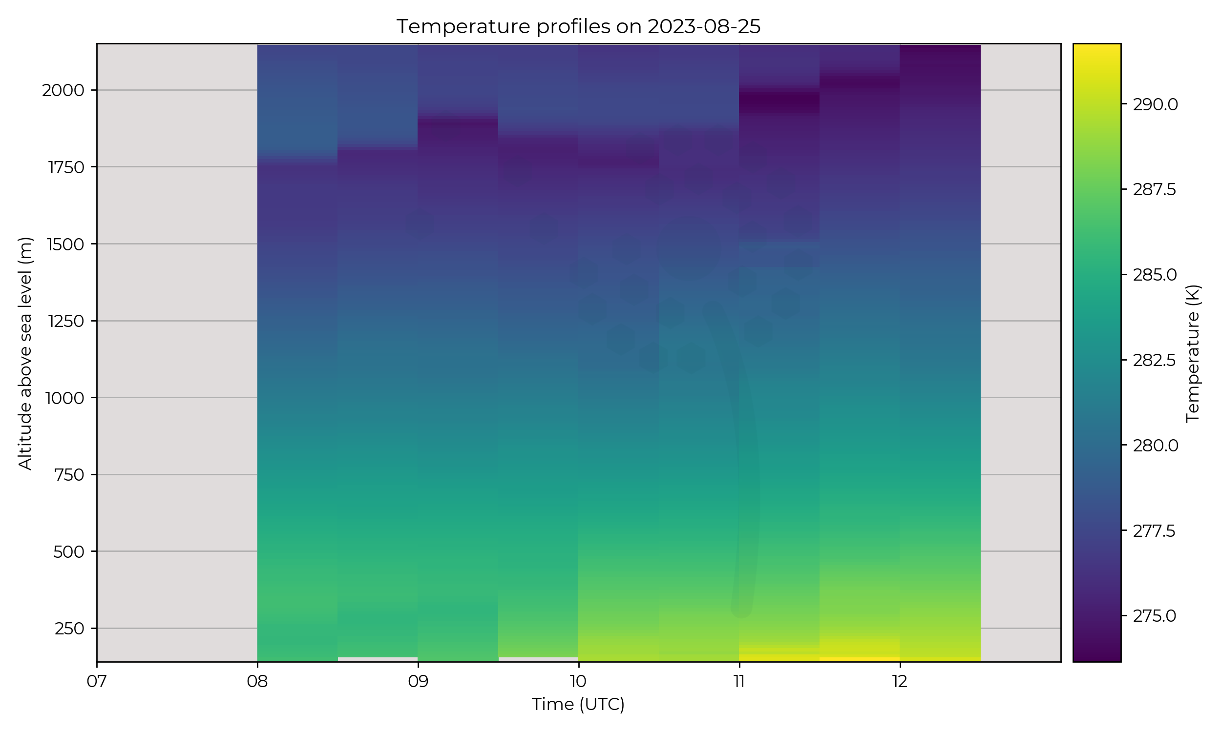 Temperature profiles