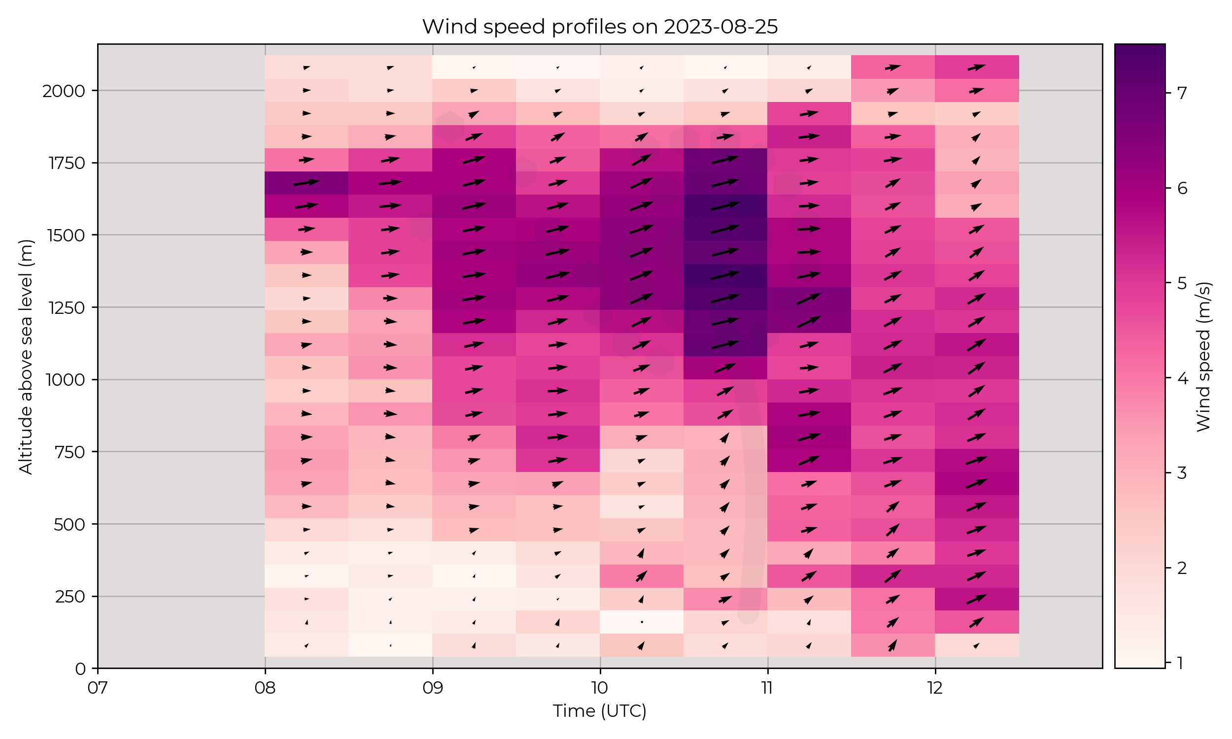 Wind vector profiles